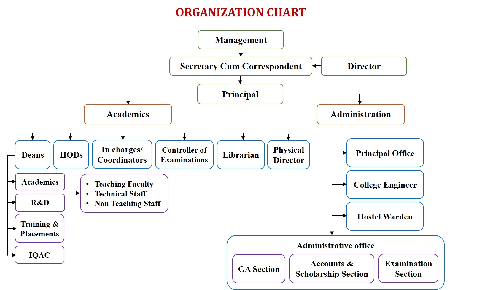 SRKR Engineering College Organization Chart